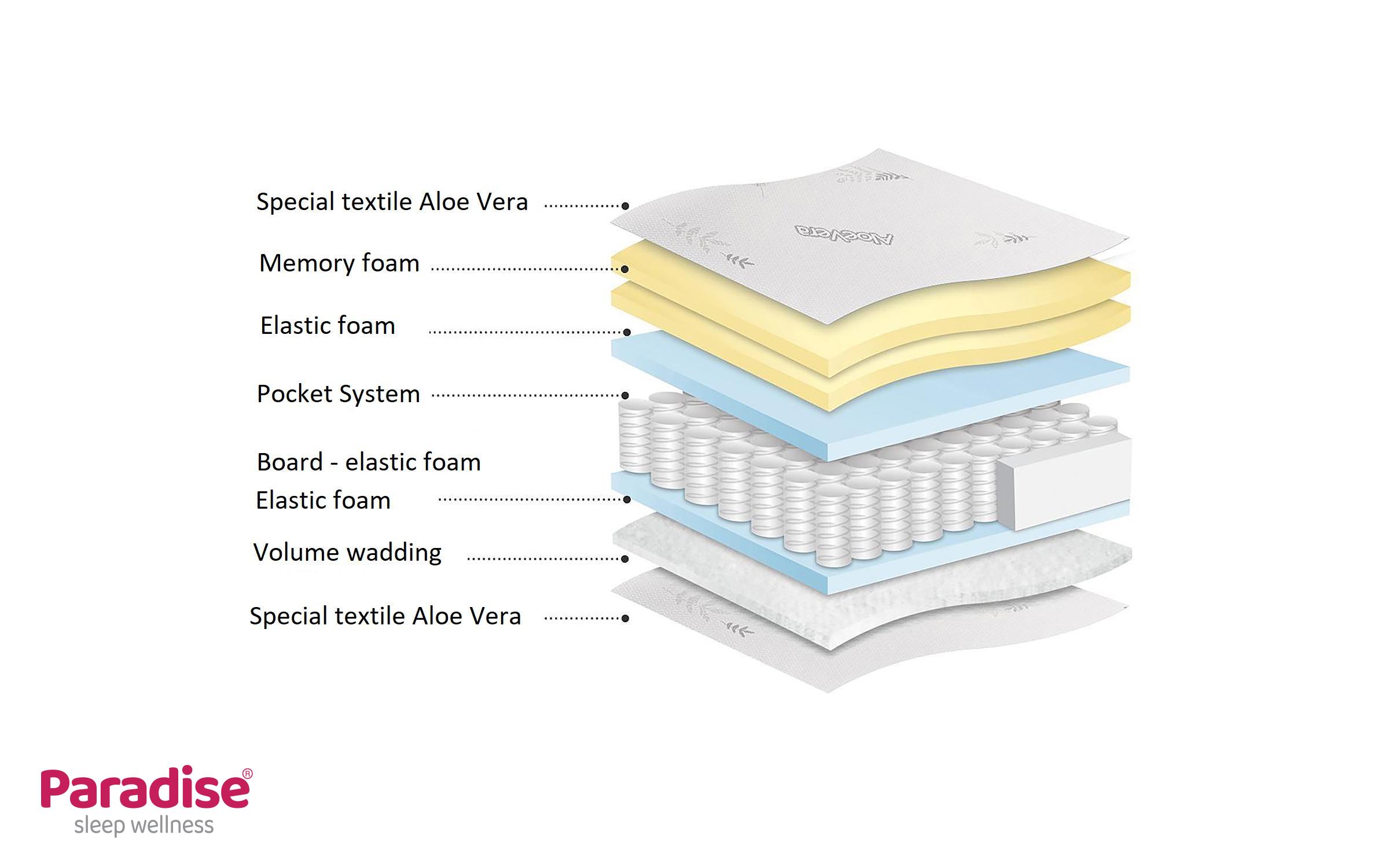Saltea 82/190, cu doua fete Finess Memory,   6